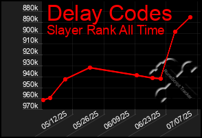 Total Graph of Delay Codes