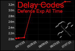 Total Graph of Delay Codes