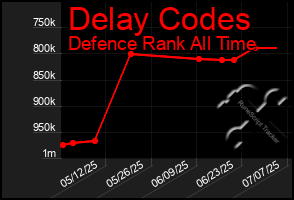Total Graph of Delay Codes