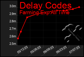 Total Graph of Delay Codes