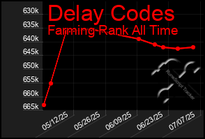 Total Graph of Delay Codes