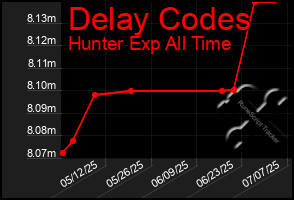 Total Graph of Delay Codes