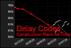 Total Graph of Delay Codes