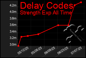 Total Graph of Delay Codes