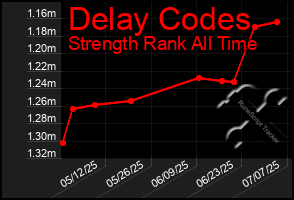 Total Graph of Delay Codes