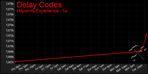 Last 7 Days Graph of Delay Codes