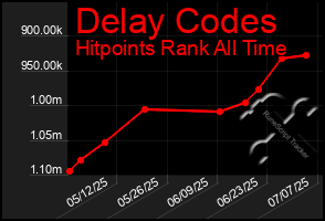 Total Graph of Delay Codes