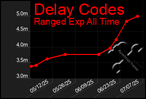 Total Graph of Delay Codes