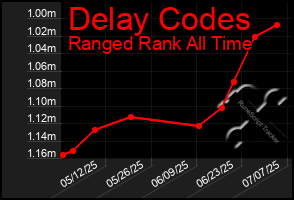 Total Graph of Delay Codes