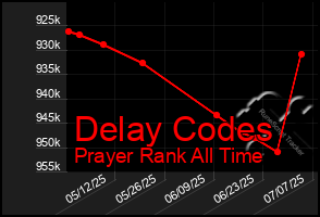 Total Graph of Delay Codes
