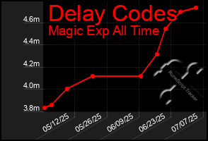Total Graph of Delay Codes