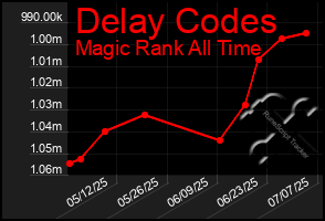 Total Graph of Delay Codes