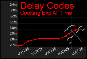 Total Graph of Delay Codes