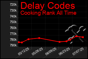 Total Graph of Delay Codes