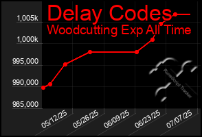 Total Graph of Delay Codes