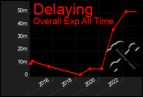 Total Graph of Delaying