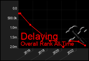 Total Graph of Delaying
