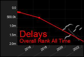 Total Graph of Delays