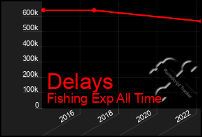 Total Graph of Delays