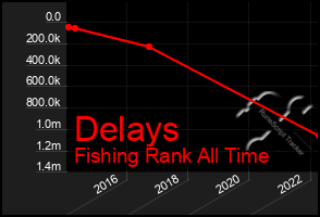 Total Graph of Delays