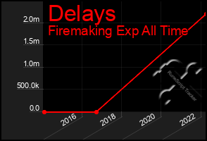 Total Graph of Delays