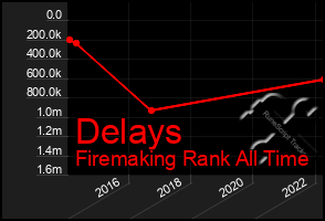 Total Graph of Delays