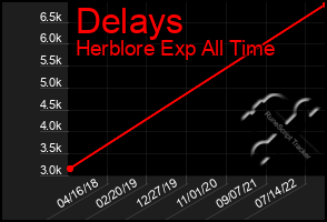 Total Graph of Delays