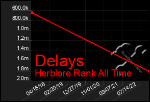 Total Graph of Delays