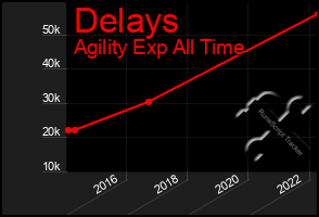 Total Graph of Delays