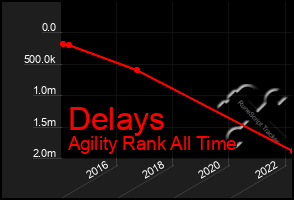 Total Graph of Delays