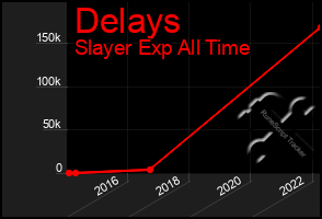 Total Graph of Delays