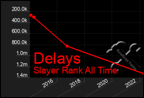 Total Graph of Delays