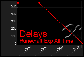 Total Graph of Delays