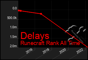 Total Graph of Delays