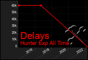 Total Graph of Delays