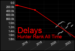 Total Graph of Delays