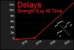 Total Graph of Delays