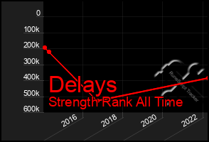 Total Graph of Delays