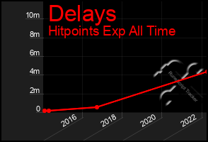 Total Graph of Delays