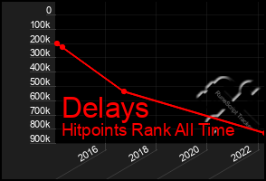 Total Graph of Delays