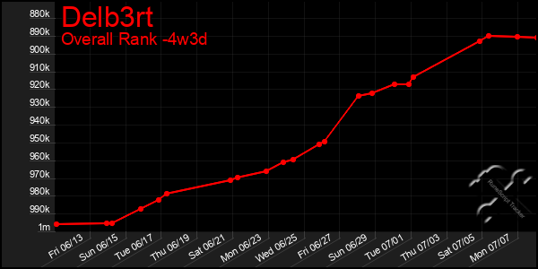 Last 31 Days Graph of Delb3rt