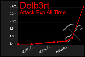 Total Graph of Delb3rt