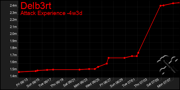 Last 31 Days Graph of Delb3rt