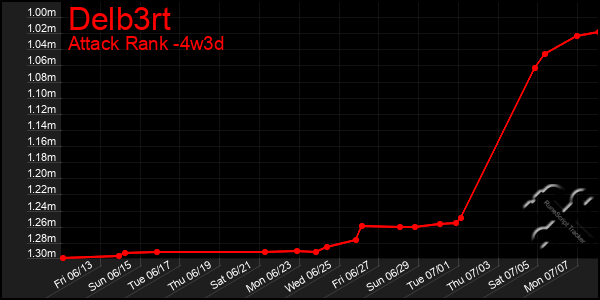 Last 31 Days Graph of Delb3rt