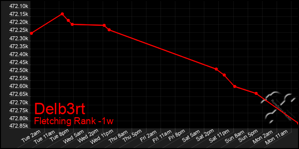 Last 7 Days Graph of Delb3rt