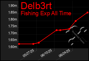 Total Graph of Delb3rt