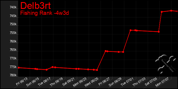 Last 31 Days Graph of Delb3rt