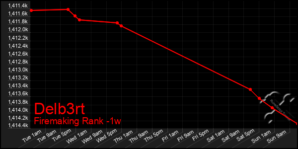 Last 7 Days Graph of Delb3rt