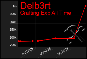 Total Graph of Delb3rt