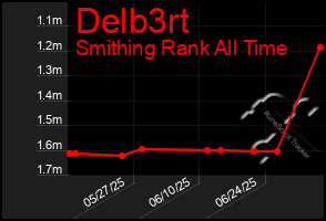 Total Graph of Delb3rt